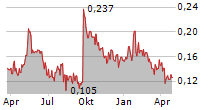 ELEMENT 25 LIMITED Chart 1 Jahr