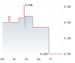 ELEMENT 25 LIMITED Chart 1 Jahr