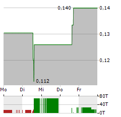 ELEMENT 25 Aktie 5-Tage-Chart