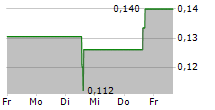 ELEMENT 25 LIMITED 5-Tage-Chart