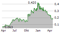 ELEMENT 29 RESOURCES INC Chart 1 Jahr