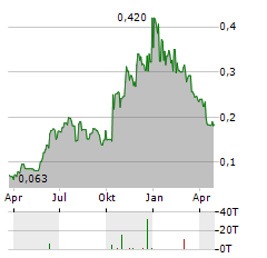ELEMENT 29 RESOURCES Aktie Chart 1 Jahr