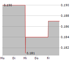 ELEMENT 29 RESOURCES INC Chart 1 Jahr