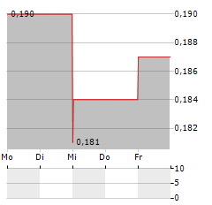 ELEMENT 29 RESOURCES Aktie 5-Tage-Chart