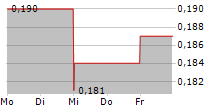 ELEMENT 29 RESOURCES INC 5-Tage-Chart