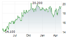 ELEMENT FLEET MANAGEMENT CORP Chart 1 Jahr