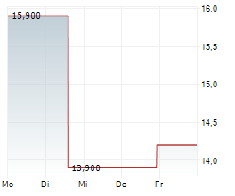 ELEMENT FLEET MANAGEMENT CORP Chart 1 Jahr
