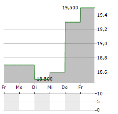 ELEMENT FLEET MANAGEMENT Aktie 5-Tage-Chart