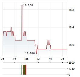ELEMENT FLEET MANAGEMENT Aktie 5-Tage-Chart