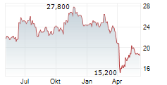 ELEMENT SOLUTIONS INC Chart 1 Jahr