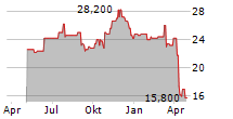 ELEMENT SOLUTIONS INC Chart 1 Jahr