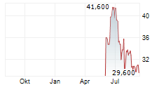 ELEMENT SOLUTIONS INC Chart 1 Jahr