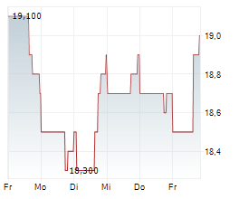 ELEMENT SOLUTIONS INC Chart 1 Jahr