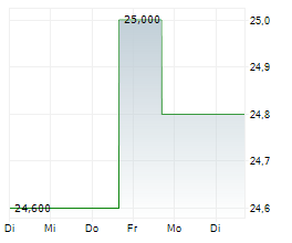 ELEMENT SOLUTIONS INC Chart 1 Jahr ELEMENT SOLUTIONS INC Chart 1 Jahr