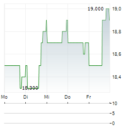 ELEMENT SOLUTIONS Aktie 5-Tage-Chart