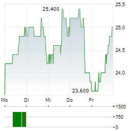 ELEMENT SOLUTIONS Aktie 5-Tage-Chart
