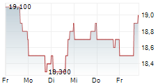 ELEMENT SOLUTIONS INC 5-Tage-Chart