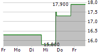 ELEMENT SOLUTIONS INC 5-Tage-Chart