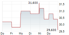ELEMENT SOLUTIONS INC 5-Tage-Chart