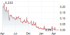 ELEMENT79 GOLD CORP Chart 1 Jahr