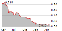 ELEMENT79 GOLD CORP Chart 1 Jahr