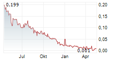 ELEMENT79 GOLD CORP Chart 1 Jahr