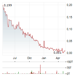 ELEMENT79 GOLD Aktie Chart 1 Jahr