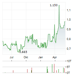 ELEMENTAL ALTUS ROYALTIES Aktie Chart 1 Jahr