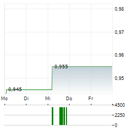 ELEMENTAL ALTUS ROYALTIES Aktie 5-Tage-Chart