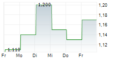 ELEMENTAL ALTUS ROYALTIES CORP 5-Tage-Chart