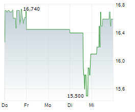 ELEMENTAL ROYALTY CORPORATION Chart 1 Jahr ELEMENTAL ROYALTY CORPORATION Chart 1 Jahr