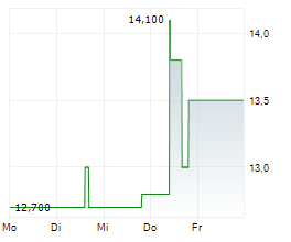 ELEMENTAL ROYALTY CORPORATION Chart 1 Jahr ELEMENTAL ROYALTY CORPORATION Chart 1 Jahr