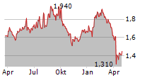 ELEMENTIS PLC Chart 1 Jahr