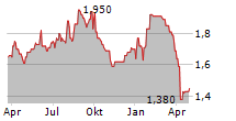 ELEMENTIS PLC Chart 1 Jahr