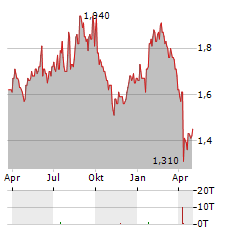 ELEMENTIS Aktie Chart 1 Jahr