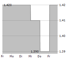 ELEMENTIS PLC Chart 1 Jahr