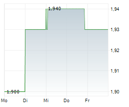 ELEMENTIS PLC Chart 1 Jahr
