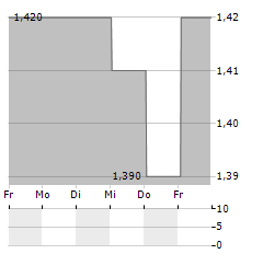 ELEMENTIS Aktie 5-Tage-Chart