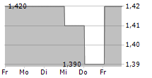 ELEMENTIS PLC 5-Tage-Chart