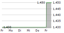 ELEMENTIS PLC 5-Tage-Chart