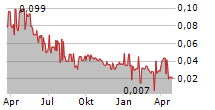 ELEMENTOS LIMITED Chart 1 Jahr