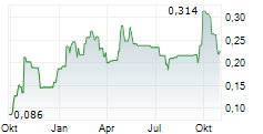 ELEMENTOS LIMITED Chart 1 Jahr