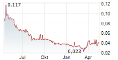 ELEMENTOS LIMITED Chart 1 Jahr