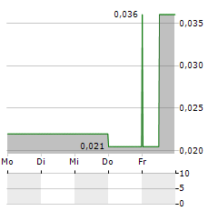 ELEMENTOS Aktie 5-Tage-Chart