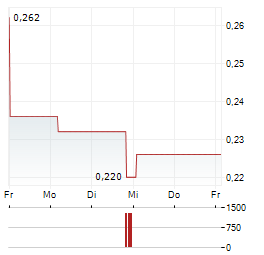 ELEMENTOS Aktie 5-Tage-Chart