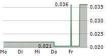 ELEMENTOS LIMITED 5-Tage-Chart