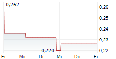 ELEMENTOS LIMITED 5-Tage-Chart