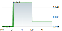 ELEMENTOS LIMITED 5-Tage-Chart