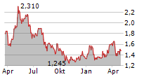 ELES SEMICONDUCTOR EQUIPMENT SPA Chart 1 Jahr