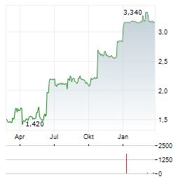 ELES SEMICONDUCTOR EQUIPMENT Aktie Chart 1 Jahr